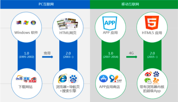 小程序與APP 應用軟件的雙生花，各有何不同？